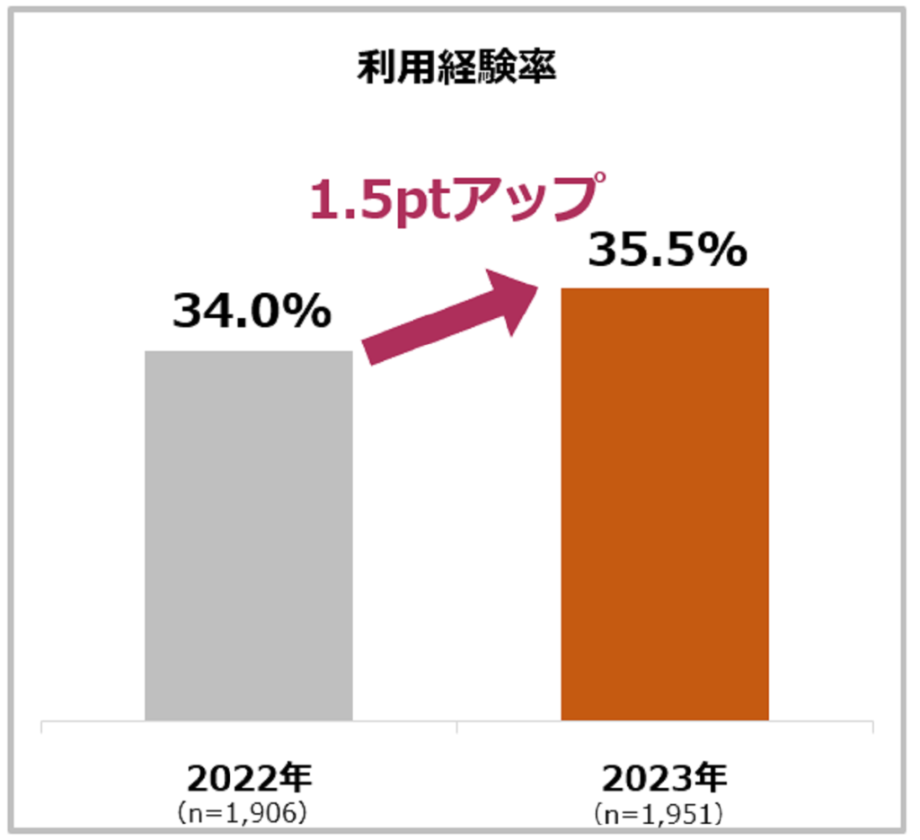 訪問理美容サービスの利用実態調査（リクルート・ホットペッパービューティーアカデミー）