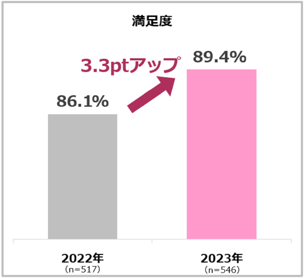 訪問理美容サービスの利用実態調査（リクルート・ホットペッパービューティーアカデミー）