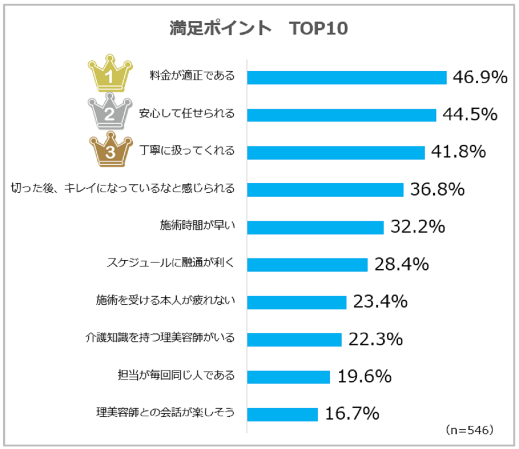 訪問理美容サービスの利用実態調査（リクルート・ホットペッパービューティーアカデミー）