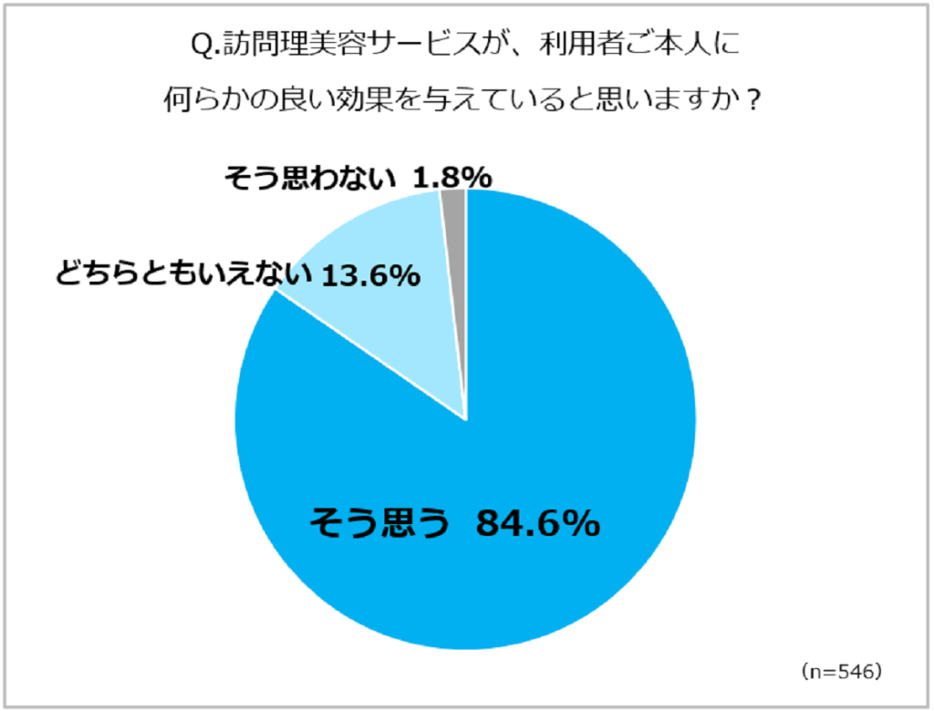 訪問理美容サービスの利用実態調査（リクルート・ホットペッパービューティーアカデミー）