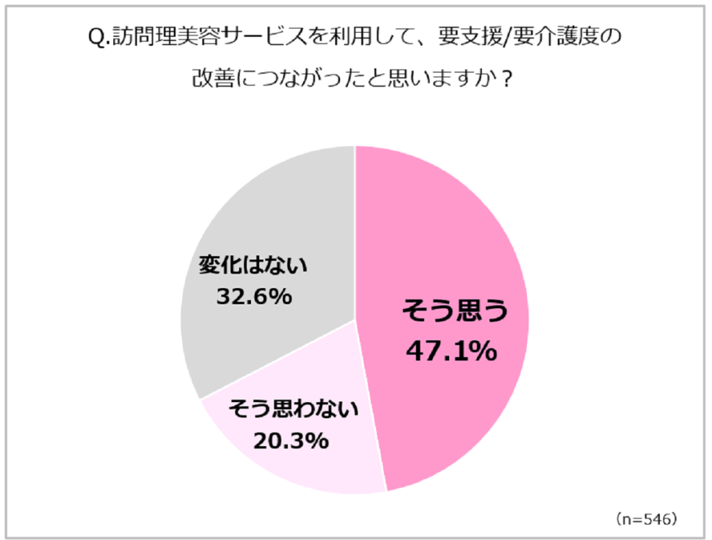 訪問理美容サービスの利用実態調査（リクルート・ホットペッパービューティーアカデミー）