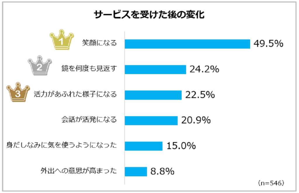 訪問理美容サービスの利用実態調査（リクルート・ホットペッパービューティーアカデミー）