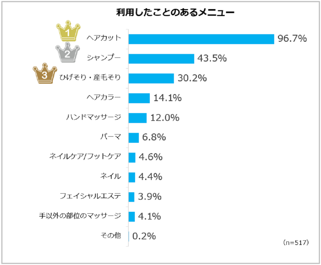 訪問理美容サービスの利用実態調査（リクルート・ホットペッパービューティーアカデミー）