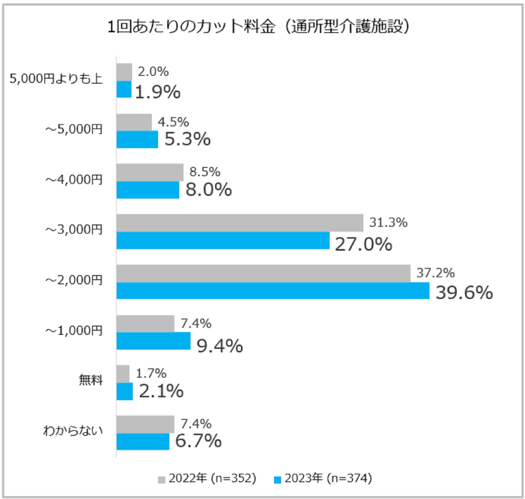 訪問理美容サービスの利用実態調査（リクルート・ホットペッパービューティーアカデミー）