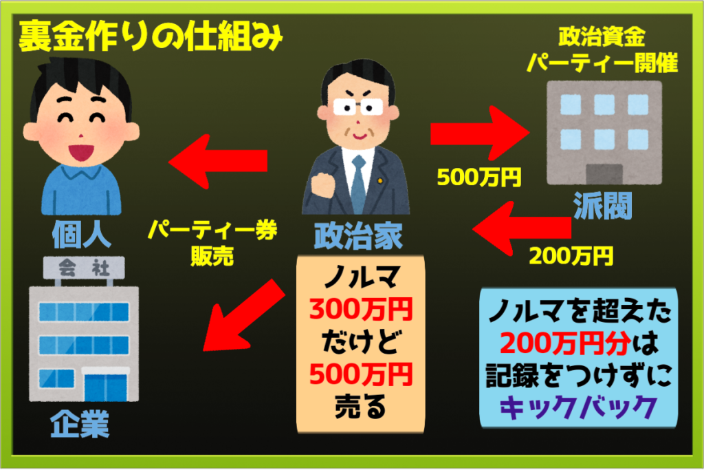 政治資金パーティーとキックバックによって裏金が作られる流れ