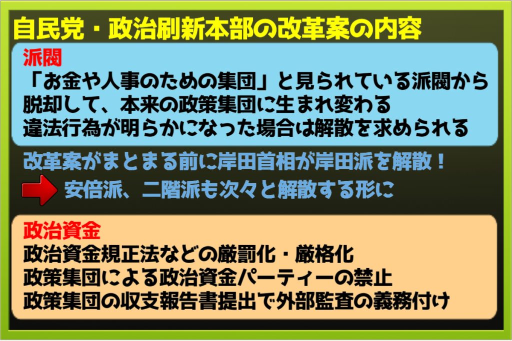 裏金問題を受けて自民党の政治刷新本部で話し合われている派閥や政治資金の改革案