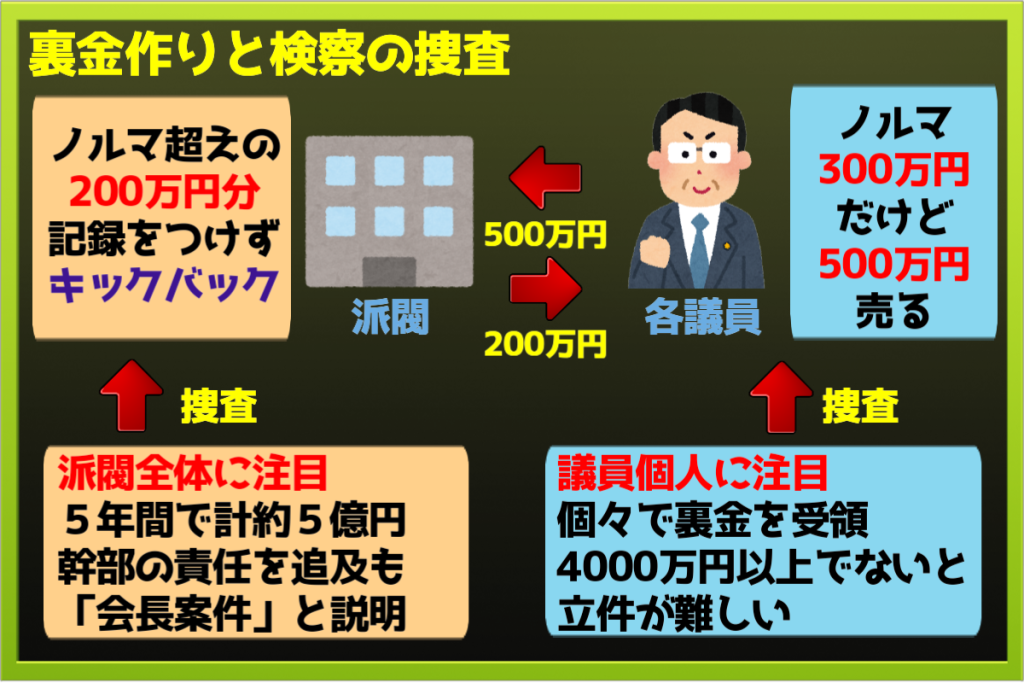 自民党裏金問題に対する国会議員と派閥への検察捜査の図