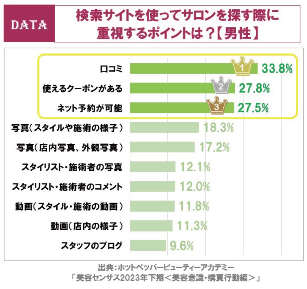 ホットペッパービューティーアカデミー「美容センサス2023年下期-美容意識・購買行動編」検索サイトを使ってサロンを探す際に重視するポイントは？（男性）