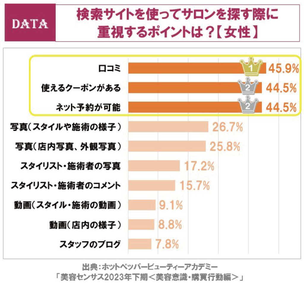 ホットペッパービューティーアカデミー「美容センサス2023年下期-美容意識・購買行動編」検索サイトを使ってサロンを探す際に重視するポイントは？（女性）