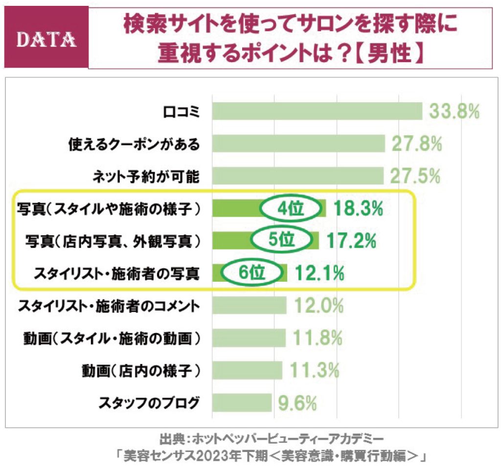 ホットペッパービューティーアカデミー「美容センサス2023年下期-美容意識・購買行動編」検索サイトを使ってサロンを探す際に重視するポイントは？（男性）4位～6位