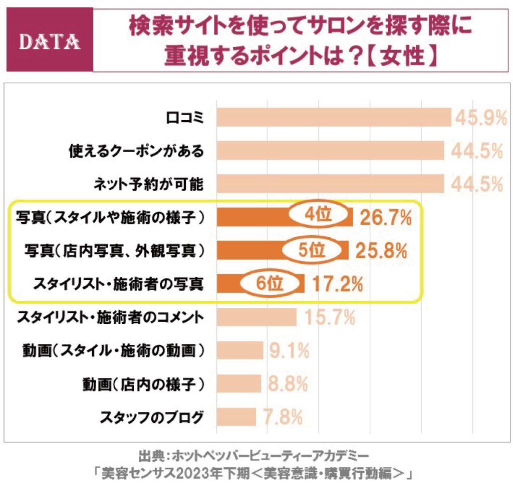 ホットペッパービューティーアカデミー「美容センサス2023年下期-美容意識・購買行動編」検索サイトを使ってサロンを探す際に重視するポイントは？（女性）4位～6位