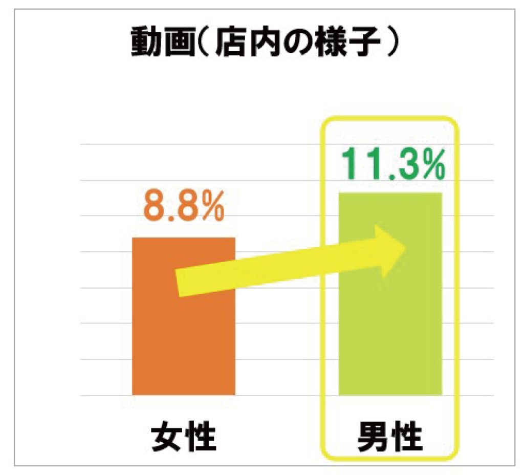 ホットペッパービューティーアカデミー「美容センサス2023年下期-美容意識・購買行動編」検索サイトを使ってサロンを探す際に重視するポイントは？（男女比）-動画（店内の様子）