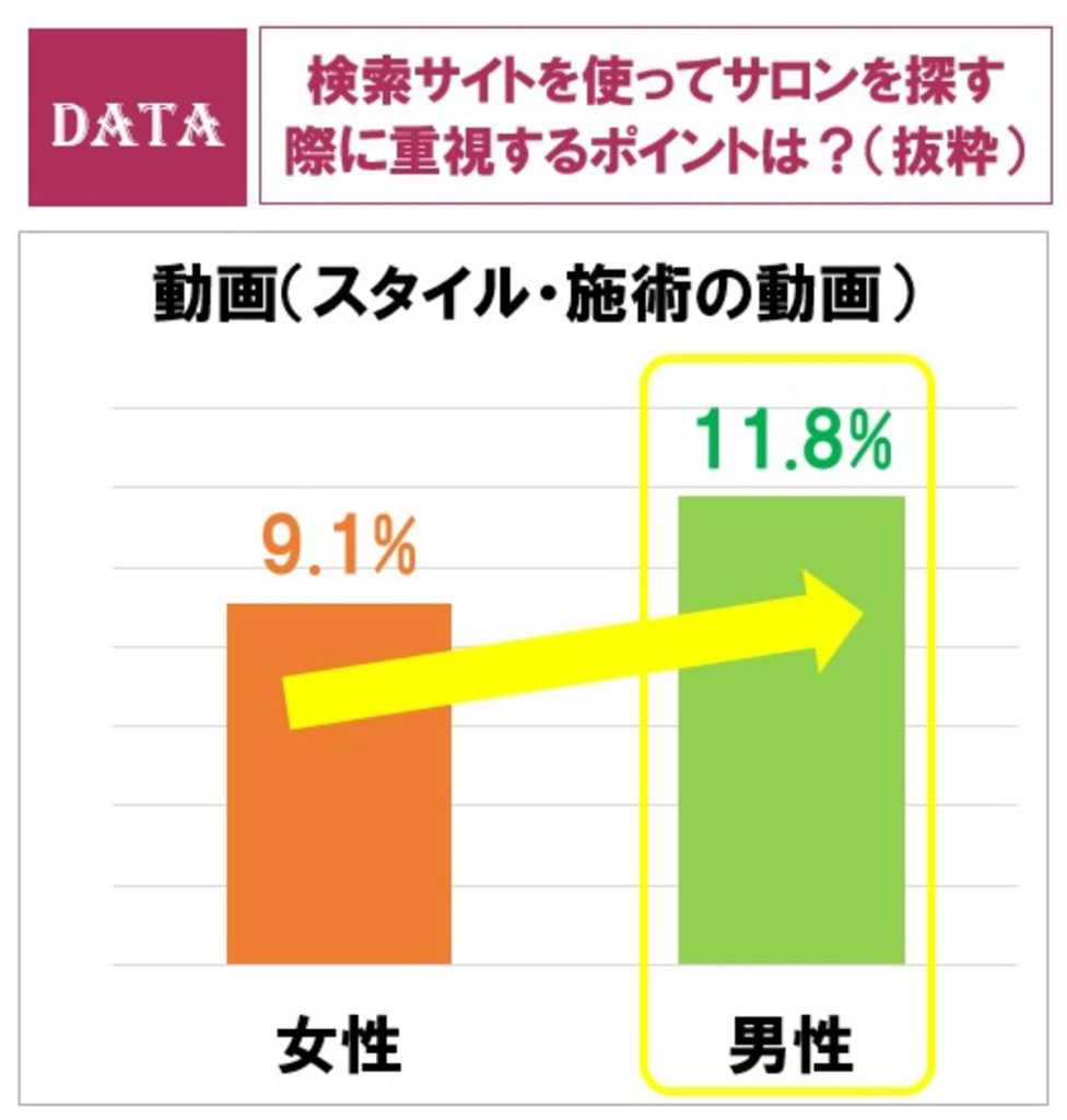 ホットペッパービューティーアカデミー「美容センサス2023年下期-美容意識・購買行動編」検索サイトを使ってサロンを探す際に重視するポイントは？（男女比）-動画（スタイル・施術の動画）