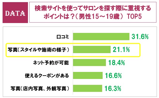 ホットペッパービューティーアカデミー「美容センサス2023年下期-美容意識・購買行動編」検索サイトを使ってサロンを探す際に重視するポイントは？（男女比）-動画（スタイル・施術の動画）