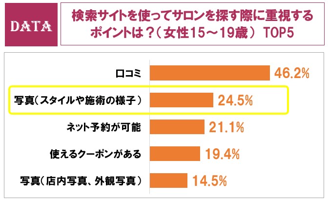 ホットペッパービューティーアカデミー「美容センサス2023年下期-美容意識・購買行動編」検索サイトを使ってサロンを探す際に重視するポイントは？（男女比）-動画（スタイル・施術の動画）