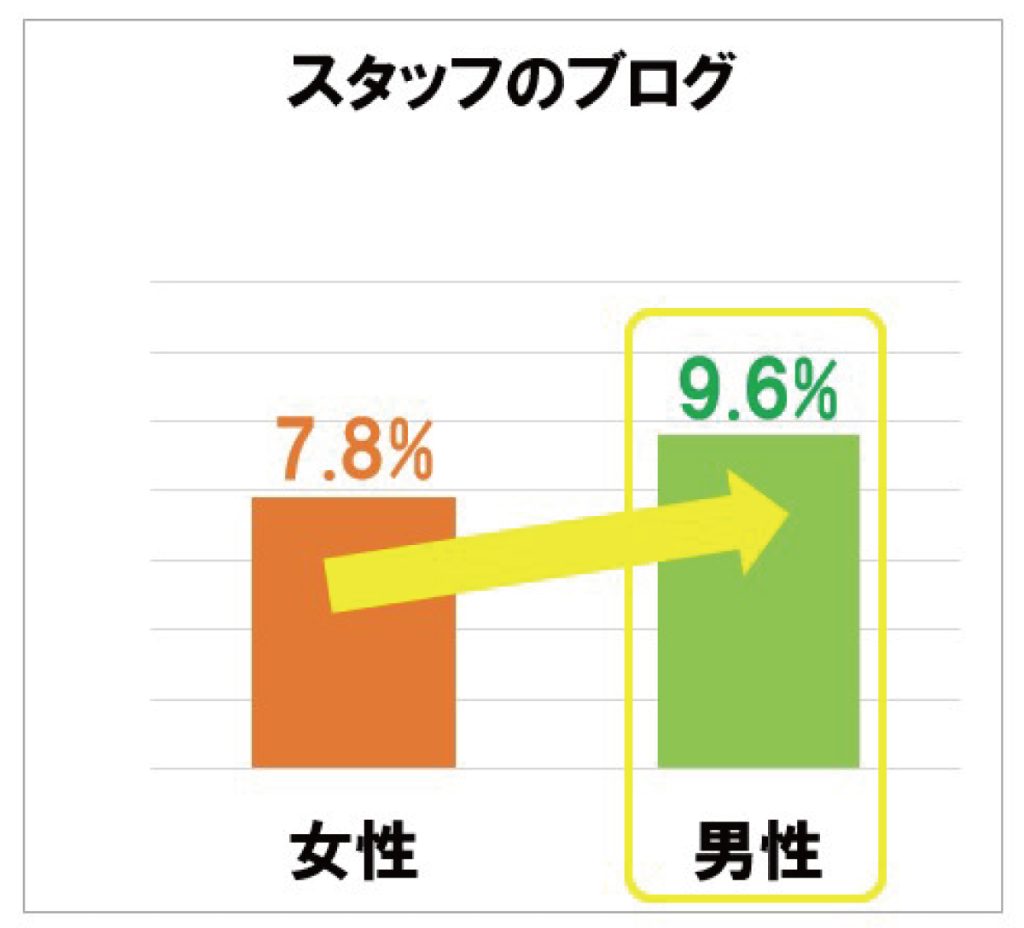 ホットペッパービューティーアカデミー「美容センサス2023年下期-美容意識・購買行動編」検索サイトを使ってサロンを探す際に重視するポイントは？（男女比）-スタッフのブログ