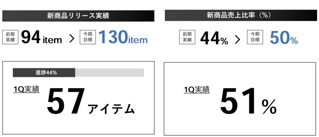 MTGは2024年9月期で史上最多130アイテムの導入と新商品売上比率50％を目指す