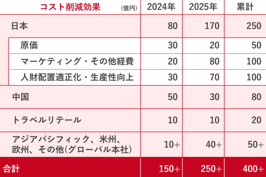 資生堂は日本国内で250億円、中国で80億円のコスト削減効果を目指す（決算補足資料より引用）