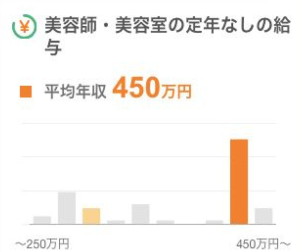 シニア専門の求人メディア「シニアジョブ」を運営するシニアジョブは、掲載された求人の傾向を調査し、発表した。「美容師」の掲載求人数は全体では上位でないものの、「定年なし」のカテゴリーでは美容師の求人件数が全体で5番目に多かった。