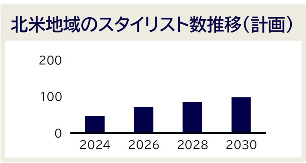 北米地域のスタイリスト数推移（計画）