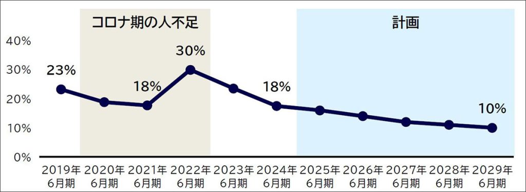 QBハウスで働く美容師の離職率