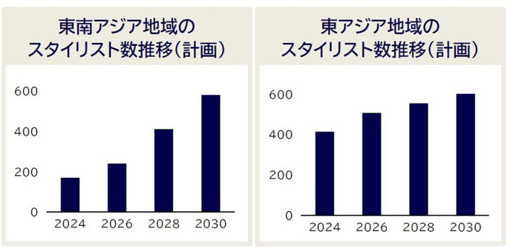 アジアのQBハウスで働く美容師の人数（キュービーネットHDの海外人財の推移と計画）