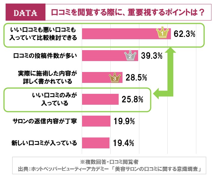 ホットペッパービューティーアカデミー「美容サロンの口コミに関する意識調査」初めて行くサロン選びの重視ポイントは？