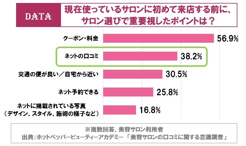 ホットペッパービューティーアカデミー「美容サロンの口コミに関する意識調査」口コミを閲覧する際に、重要視するポイントは？