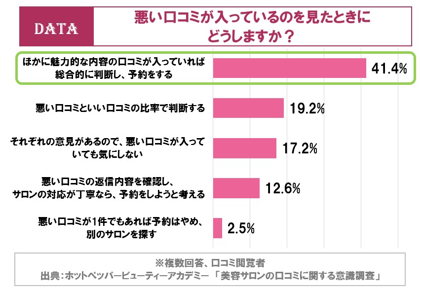 ホットペッパービューティーアカデミー「美容サロンの口コミに関する意識調査」ネガティブな口コミを見たとき、どうする？