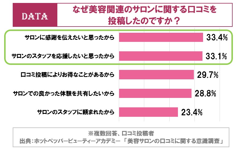 ホットペッパービューティーアカデミー「美容サロンの口コミに関する意識調査」口コミを投稿する理由は？