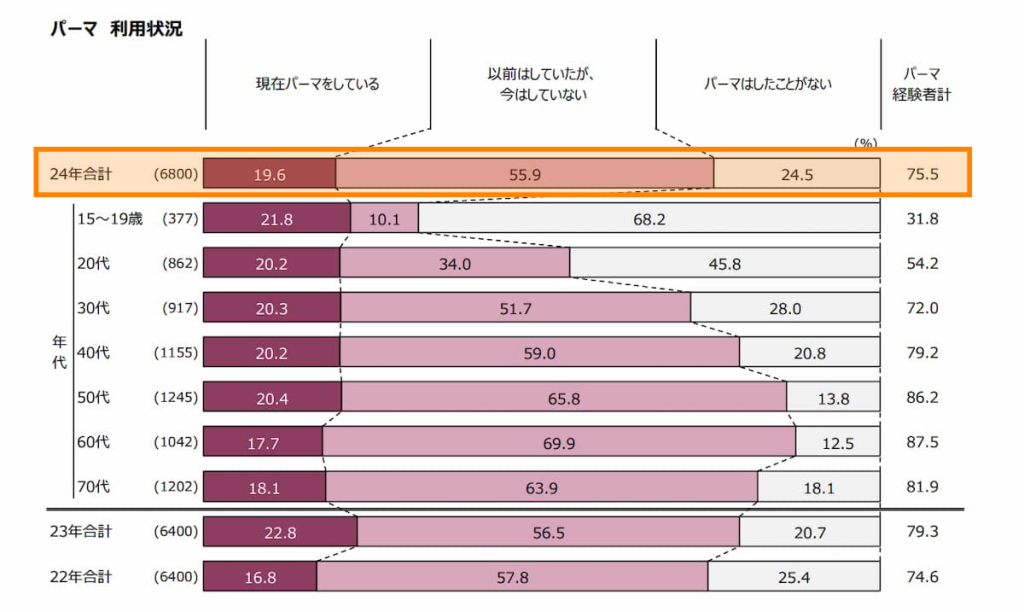 2024年女性のパーマ利用率