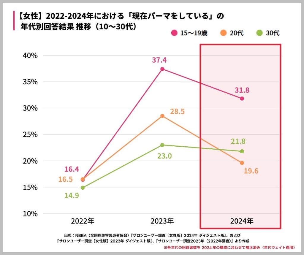 2022-2024年における「現在パーマをしている女性の年代別調査結果
