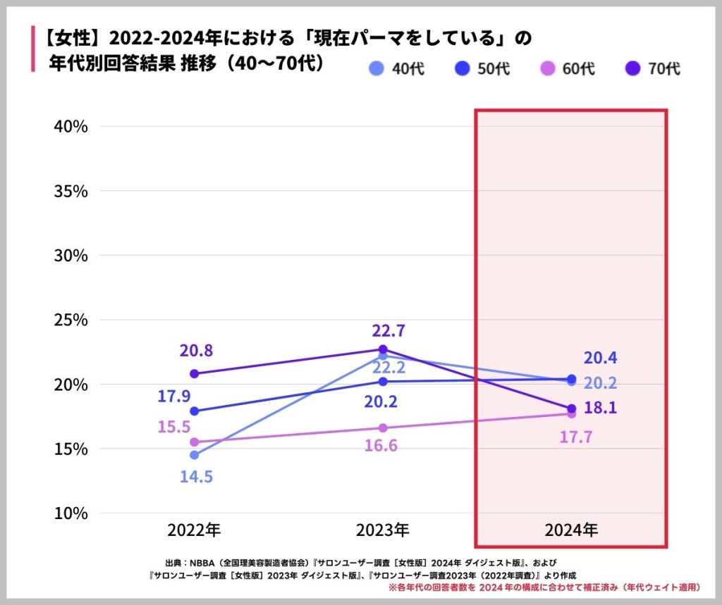 2022-2024年における「現在パーマをしている女性の年代別調査結果