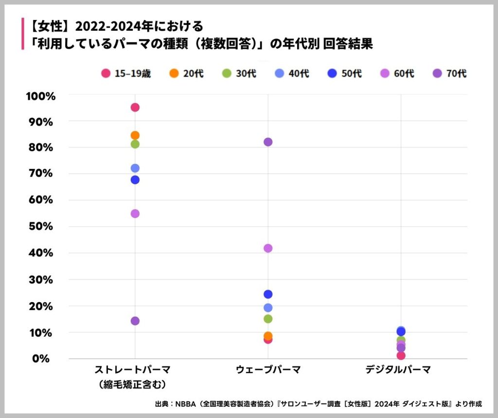 【女性】2022-2024年における「利用しているパーマの種類（複数回答）」の年代別 回答結果