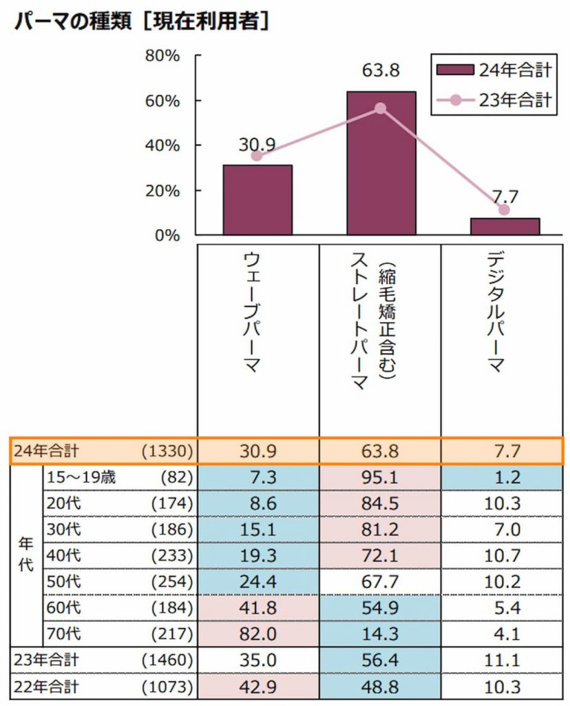 2024年女性がかけているパーマの種類