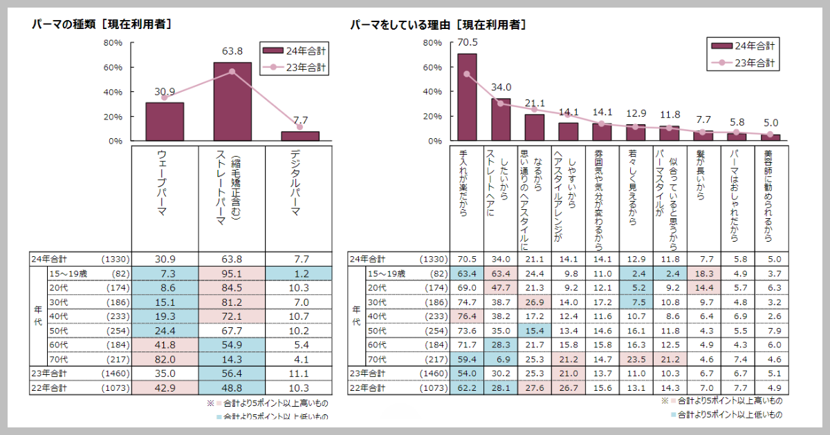 【サロンユーザー調査】ストレートパーマ利用者数、3年連続増加