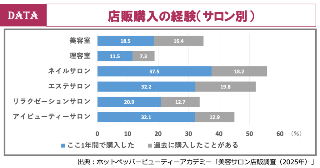 ホットペッパービューティーアカデミー、データから読み解く「美容サロンにおける店販」