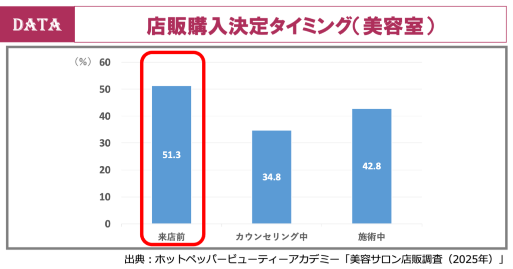 ホットペッパービューティーアカデミー、データから読み解く「美容サロンにおける店販」