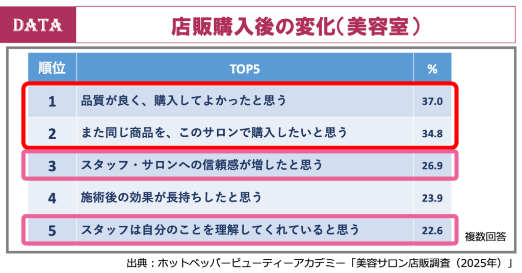 ホットペッパービューティーアカデミー、データから読み解く「美容サロンにおける店販」