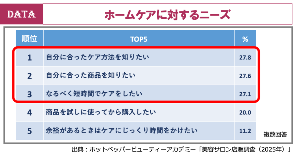 ホットペッパービューティーアカデミー、データから読み解く「美容サロンにおける店販」