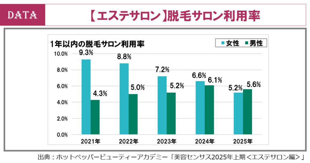 ホットペッパービューティーアカデミー、2025年上期の美容センサス