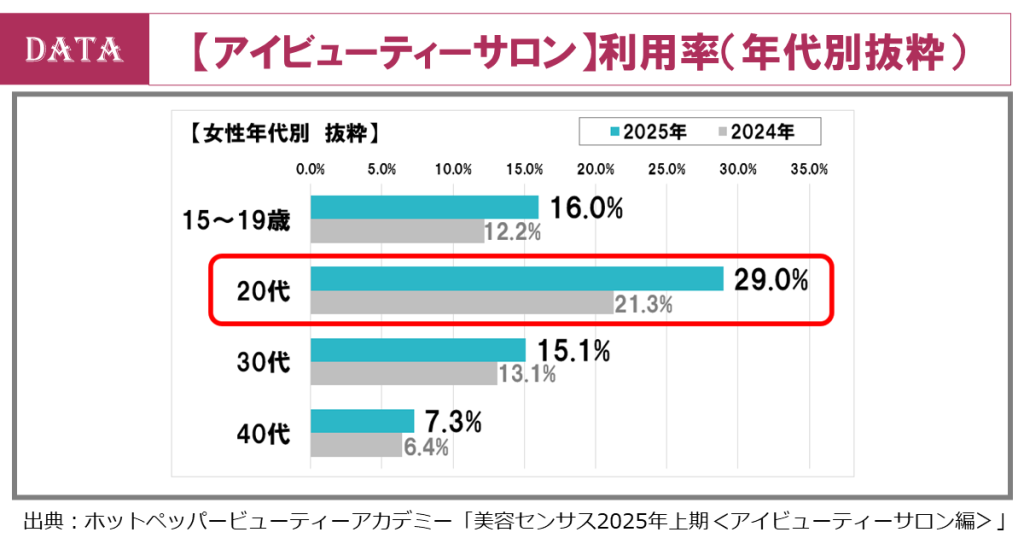 ホットペッパービューティーアカデミー、2025年上期の美容センサス