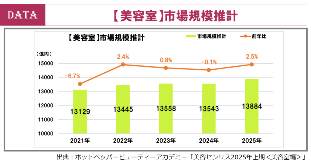 ホットペッパービューティーアカデミー、2025年上期の美容センサス