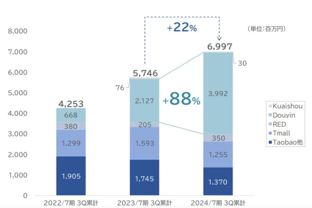 アクシージアが2024年7月期第3四半期の決算を発表。中国ECにおける売上を前期比22%拡大した。