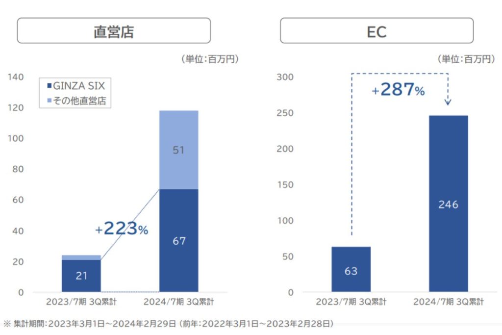 アクシージアが2024年7月期第3四半期の決算を発表。GINZA SIXの売上が前期比約3倍、EC売上が前期比約4倍と国内でも売り上げを伸ばした。