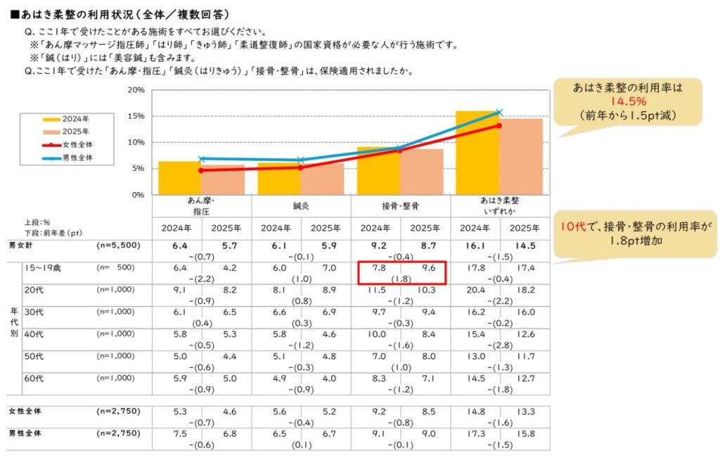 リクルート「ホットペッパービューティーアカデミー」の「鍼灸・接骨院に関する利用実態調査2025」あきは柔整の利用状況