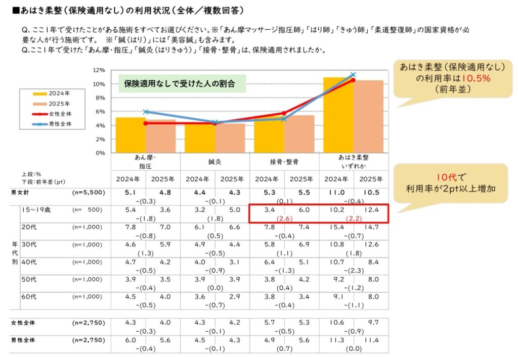 リクルート「ホットペッパービューティーアカデミー」の「鍼灸・接骨院に関する利用実態調査2025」あきは柔整(保険適用なし)の利用状況(全体/複数回答)