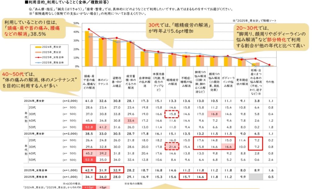 リクルート「ホットペッパービューティーアカデミー」の「鍼灸・接骨院に関する利用実態調査2025」利用目的、利用していること(全体/複数回答)