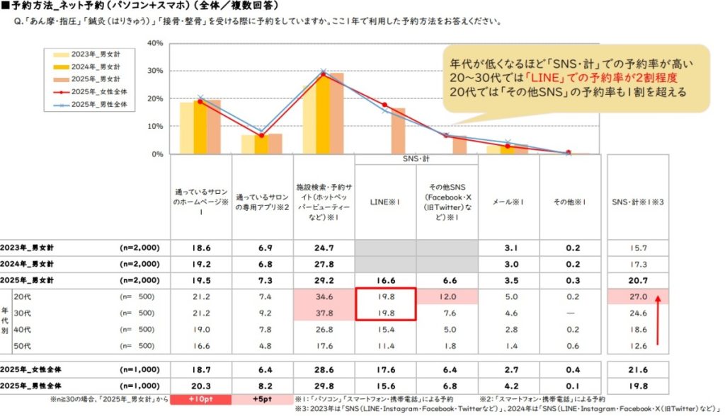リクルート「ホットペッパービューティーアカデミー」の「鍼灸・接骨院に関する利用実態調査2025」あはき柔整の利用状況