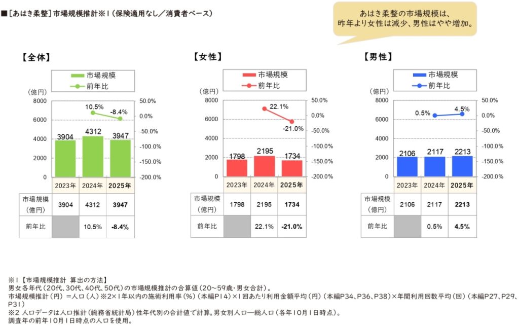 リクルート「ホットペッパービューティーアカデミー」の「鍼灸・接骨院に関する利用実態調査2025」あきは柔整市場規模推計(保険適用なし/消費者ペース)